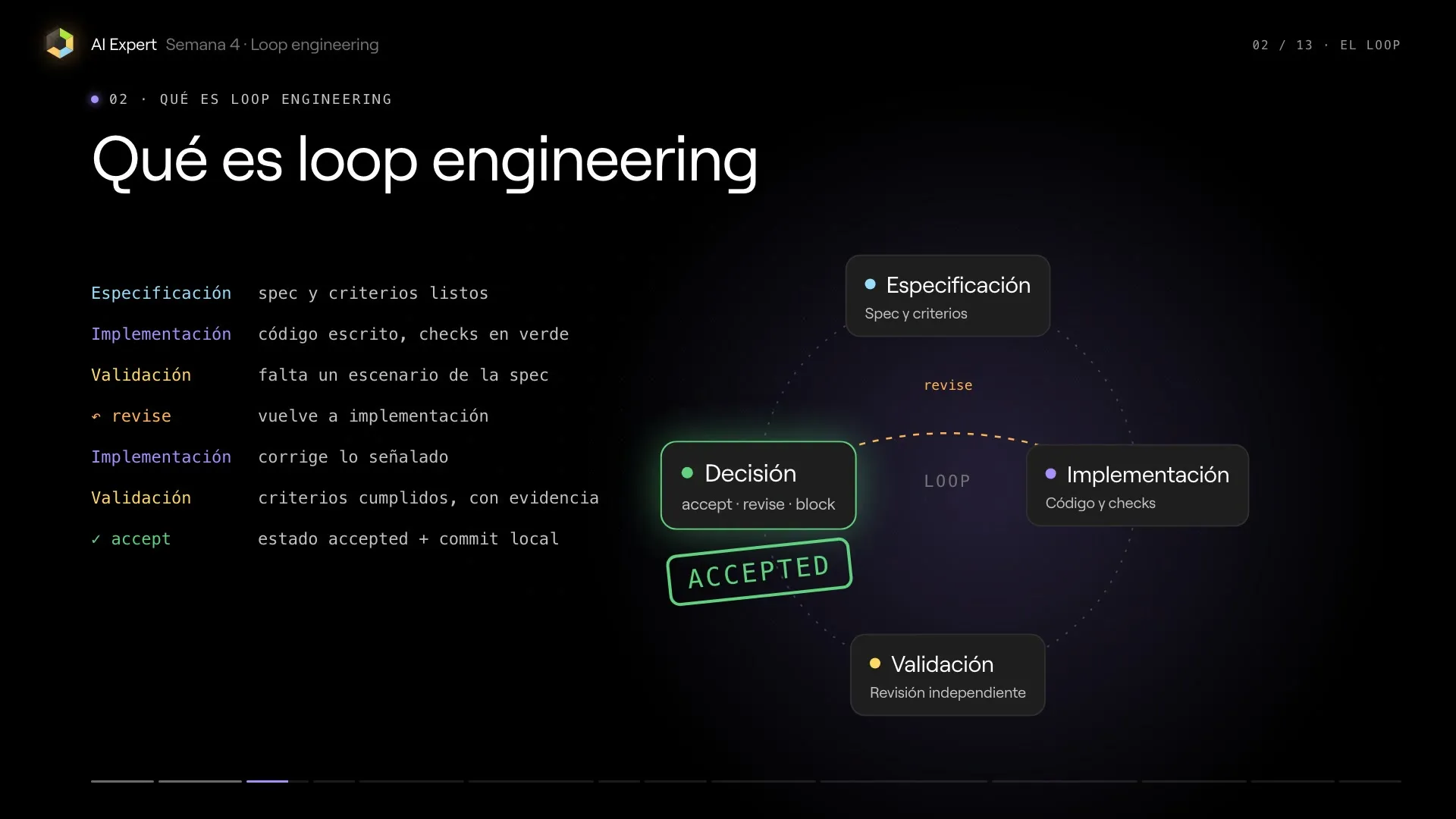 El loop en marcha, hasta que la feature queda aceptada.