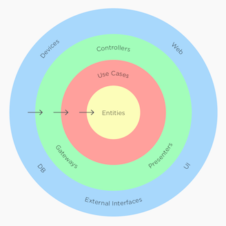 Clean architecture layers