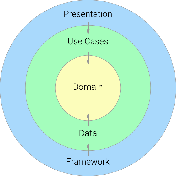 Clean architecture custom layers